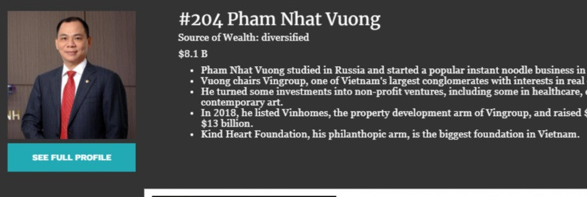 Theo danh sách cập nhật mới nhất (đến ngày 29/7/2019), tài sản của tỷ phú Phạm Nhật Vượng đã tăng lên 8,1 tỷ USD và xếp vị trí 204 trên thế giới.