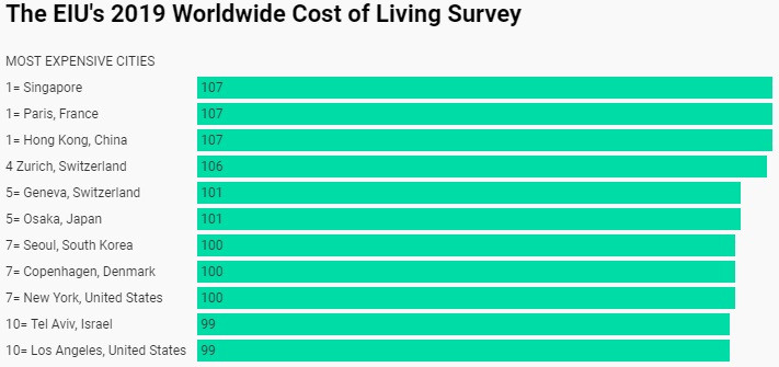 Theo Báo cáo Chi phí Sinh hoạt Toàn cầu (Worldwide Cost of Living) 2019 vừa được hãng nghiên cứu Economist Intelligence Unit (EIU) công bố, cả ba thành phố Singapore, Paris (Pháp) và Hong Kong (Trung Quốc) cùng dẫn đầu danh sách thành phố đắt đỏ nhất thế giới. Ảnh: Abc.