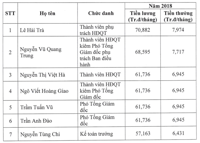 Choang voi muc luong thuong bang ca biet thu hang sang cua 7 sep lon HOSE