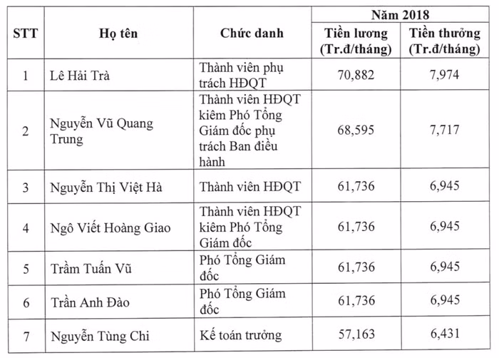 Choang voi muc luong thuong bang ca biet thu hang sang cua 7 sep lon HOSE