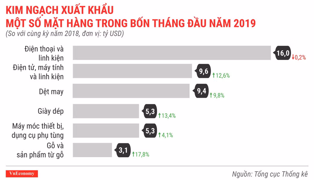 Toan canh buc tranh kinh te Viet Nam thang 4/2019 qua cac con so-Hinh-12