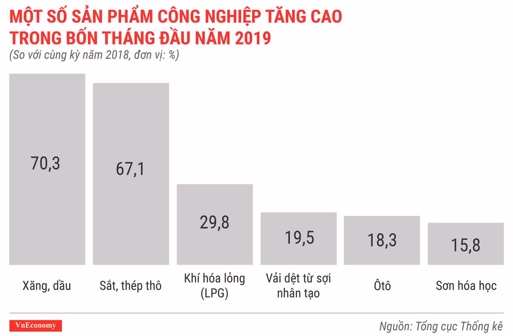 Toan canh buc tranh kinh te Viet Nam thang 4/2019 qua cac con so-Hinh-6