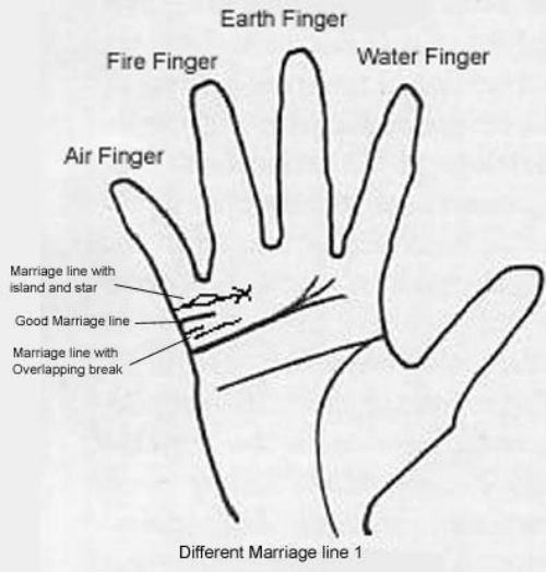 Người có đường hôn nhân hình dáng tua rua có xu hướng ngoại tình nên khả năng ly hôn rất cao. Ảnh: Zorrapredictions.