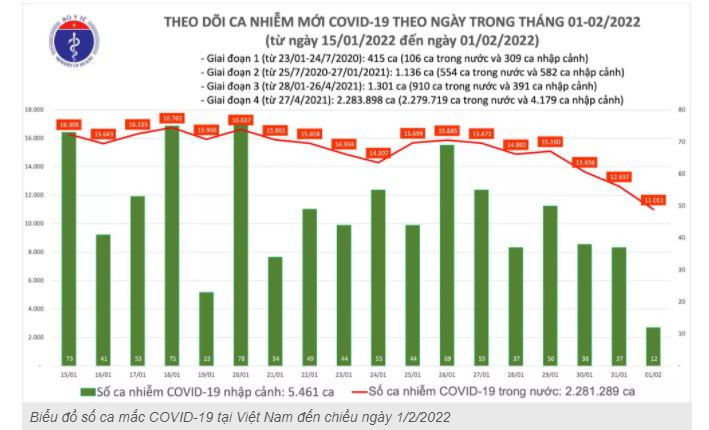Ngay Tet dau tien nam Nham Dan: Them 11.023 ca COVID-19