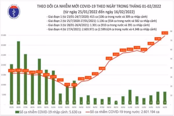Ngay 16/2: So ca COVID-19 moi ca nuoc tang len 34.737; 66 F0 tu vong