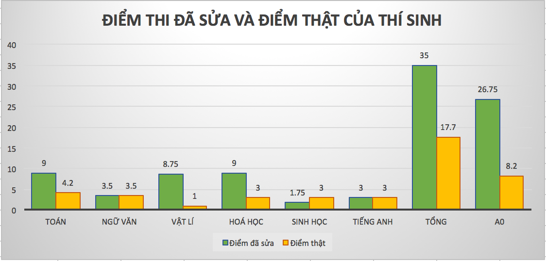 Điểm của thí sinh có số báo danh 050000xx.