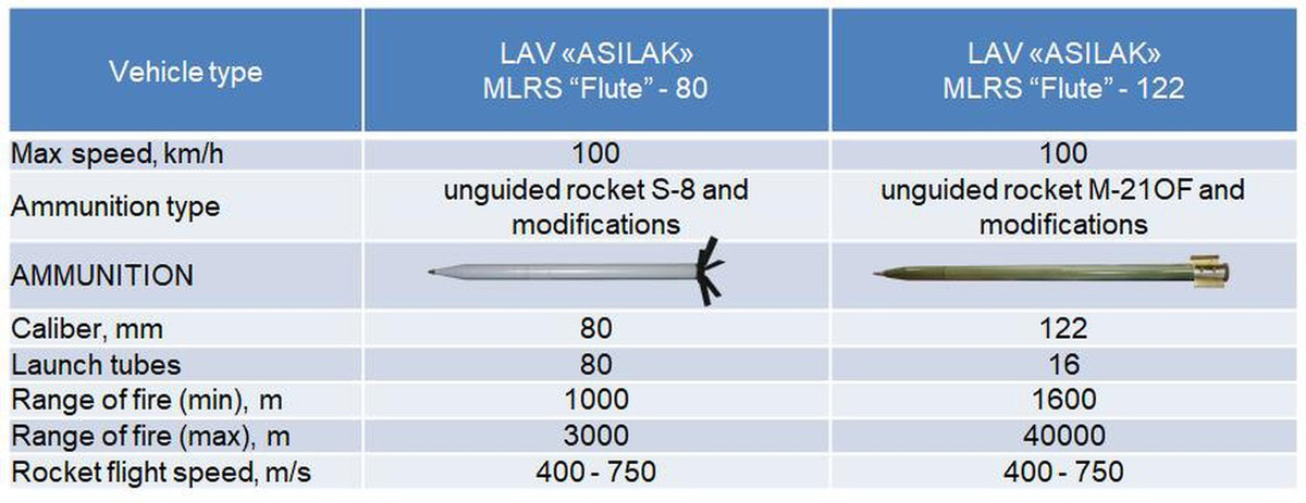 Tổ hợp MLRS Flute được thiết kế để hỗ trợ hỏa lực cho các đơn vị quân đội và tiêu diệt các phương tiện bọc thép cũng như công sự, kho tàng của đối phương. Nó mang theo 80 quả rocket S-8 cỡ 80 mm và có tầm bắn tối đa 5 km.