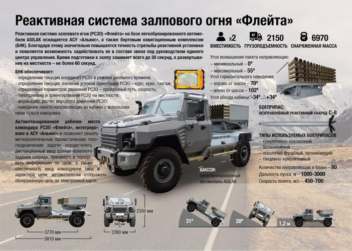 Theo trang Avia-pro, Belarus đã đưa một trong những vũ khí thế hệ mới nhất của mình đó là hệ thống pháo phản lực phóng loạt Flute sang thử nghiệm tích cực trong điều kiện chiến sự ở miền Đông Ukraine.