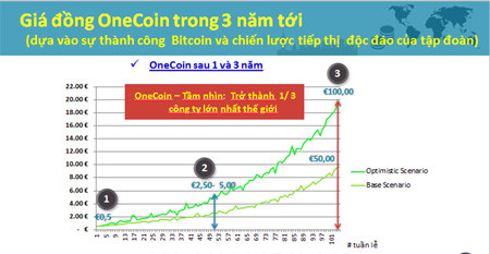 Đầu tiên, nhà đầu tư nộp lệ phí tham gia một khóa học tài chính và được tặng token, lượng token thu về tùy từng gói đầu tư mà người chơi tham gia để “đào” onecoin. Giá Onecoin sẽ tăng từ mức dưới 1 euro/coin hiện nay lên 50-100 USD/coin trong vài ba năm tới, nên chả mấy chốc, nhà đầu tư sẽ lãi "khủng" khi đầu tư.