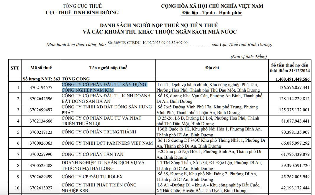 Biết gì về Xây dựng công nghiệp Nam Kim nợ thuế gần 137 tỷ? Biet gi ve Xay dung cong nghiep Nam Kim no thue gan 137 ty?