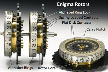 Theo đó, để giải mã được các thư tín quan trọng của quân đội Hitler, quân đồng minh cần tới 10 người ngồi thử từng thuật toán mã hoá thư tín bằng Enigma trong khoảng 20 triệu năm mới giải mã được một bức mật hàm.