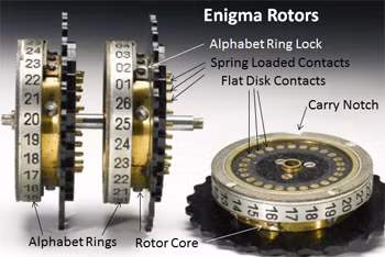 Theo đó, để giải mã được các thư tín quan trọng của quân đội Hitler, quân đồng minh cần tới 10 người ngồi thử từng thuật toán mã hoá thư tín bằng Enigma trong khoảng 20 triệu năm mới giải mã được một bức mật hàm.