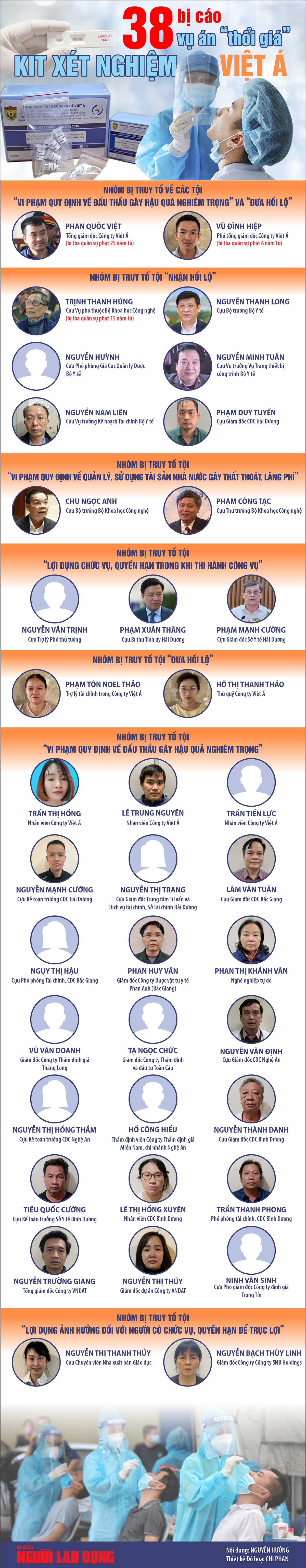 38 bi cao vu an “thoi gia” kit xet nghiem Viet A xet xu ngay 3/1