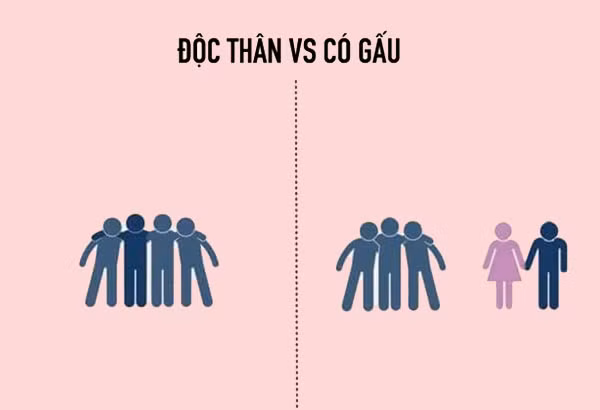 Khi có người yêu thật hiếm khi bắt gặp bạn đi với hội cạ cứng.