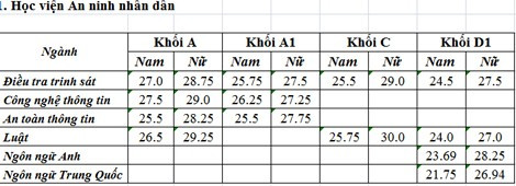 Diẻm chuản chinh thuc cao nhat khoi truong cong an la 30