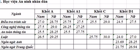 Diẻm chuản chinh thuc cao nhat khoi truong cong an la 30