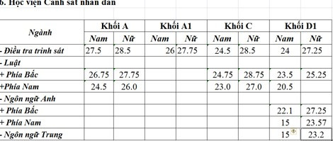Diẻm chuản chinh thuc cao nhat khoi truong cong an la 30-Hinh-6
