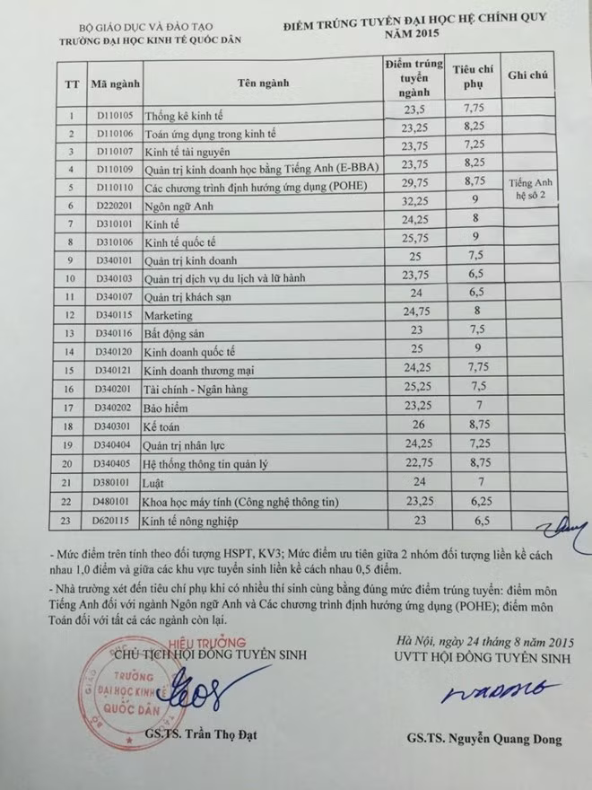 Cong bo diem chuan Dai hoc Kinh te Quoc dan