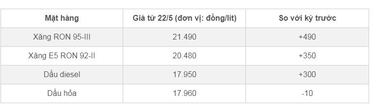 Gia xang dau hom nay 30/5: Quay dau di xuong