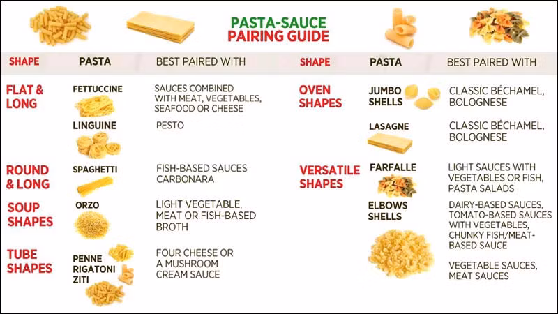 Chọn nước sốt mỳ không đúng: Mì sợi dài phù hợp với các loại nước sốt có dầu mỡ hoặc kem; các loại nui xoắn thì phù hợp với nước sốt dạng lỏng (chẳng hạn như sốt pesto); nui dạng ống thì hợp với nước sốt đặc, nhiều thịt (chẳng hạn như sốt bò ragu), nui hình sò thì ngoài nước sốt đặc, nhiều thịt còn có thể nhồi thịt vào trong. (Ảnh: vikhrolicucina)