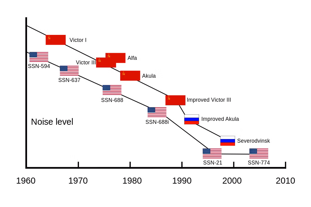 Nhìn vào biểu đồ phân tích độ ồn của các loại tàu ngầm Mỹ - Liên Xô (Nga) suốt từ thời chiến tranh lạnh xảy ra tới nay, chúng ta có thể dễ dàng nhận thấy một điều đó là tàu ngầm Mỹ hoàn toàn vượt trội hơn so với tàu ngầm Liên Xô (hay Nga) cùng thời, khác hẳn với nhiều quan niệm trước đây cho rằng tàu ngầm Mỹ luôn thua kém tàu ngầm của Liên Xô. Nguồn ảnh: Wiki.