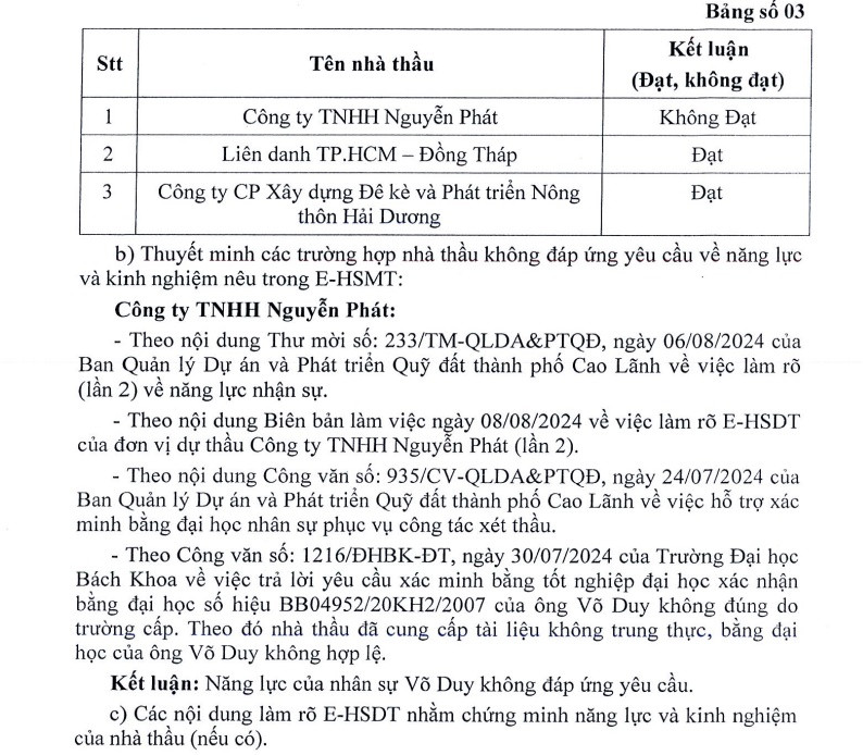 Gói thầu tại Đồng Tháp: Nhà thầu bị loại vì bằng cấp nhân sự - Hình 4 Goi thau tai Dong Thap: Nha thau bi loai vi bang cap nhan su-Hinh-4