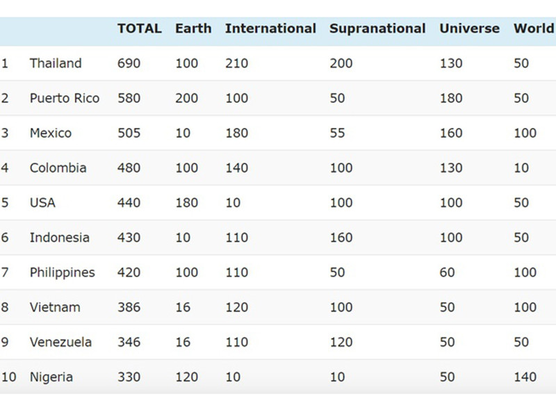 Theo Missosology, năm 2019, nhan sắc Việt đứng ở vị trí thứ 8, tụt 2 hạng so với năm 2018. Được biết, Missosology chấm Tường San 120 điểm, Lương Thùy Linh 100 điểm, Hoàng Thùy 50 điểm, Ngọc Châu 100 điểm, Hoàng Hạnh 5 điểm.