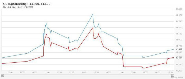 Gia vang hom nay 12/1, ket thuc 1 tuan dinh cao