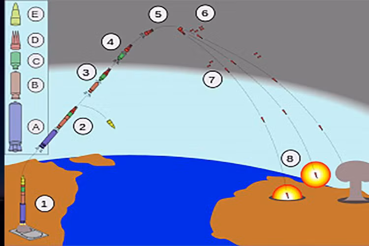 Cơ chế phóng của tên lửa gồm: 1: Khởi đầu giai đoạn 1, điểm hỏa động cơ thứ nhất đẩy tên lửa được ra khỏi giếng (A); 2: Khoảng 60 giây sau, khai hỏa động cơ thứ 2, tầng thứ nhất tách ra, rơi xuống, kết thúc giai đoạn 1, chuyển sang giai đoạn 2 (B); 3: Khoảng 120 giây sau, động cơ thứ 3 (C) được khai hỏa và tầng thứ 2 tách ra, rơi xuống, bắt đầu giai đoạn 3; 4: Khoảng 180 giây sau, tầng thứ 3 tách ra, bóc vỏ và lớp chụp đầu đạn (D) để lộ đầu đạn; 5: Phần đế gắn đầu đạn sẽ chuẩn bị được tách ra; 6: Đế gắn đầu đạn tách ra, đầu đạn tự bay theo quán tính (E); 7&amp;8: Trong 2 giai đoạn này, bộ vi xử lý của đầu đạn sẽ tự dẫn, nó sẽ lấy độ cao rồi tự phân hướng và phóng liên tiếp xuống mục tiêu.