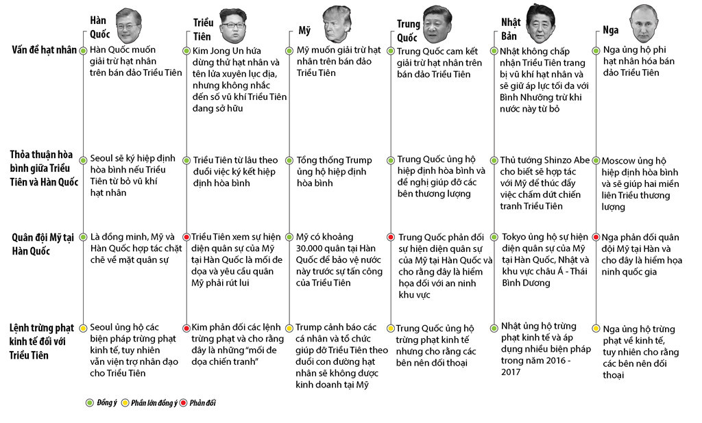 Quan điểm của các nước đối với các vấn đề Triều Tiên. Đồ họa: South China Morning Post.