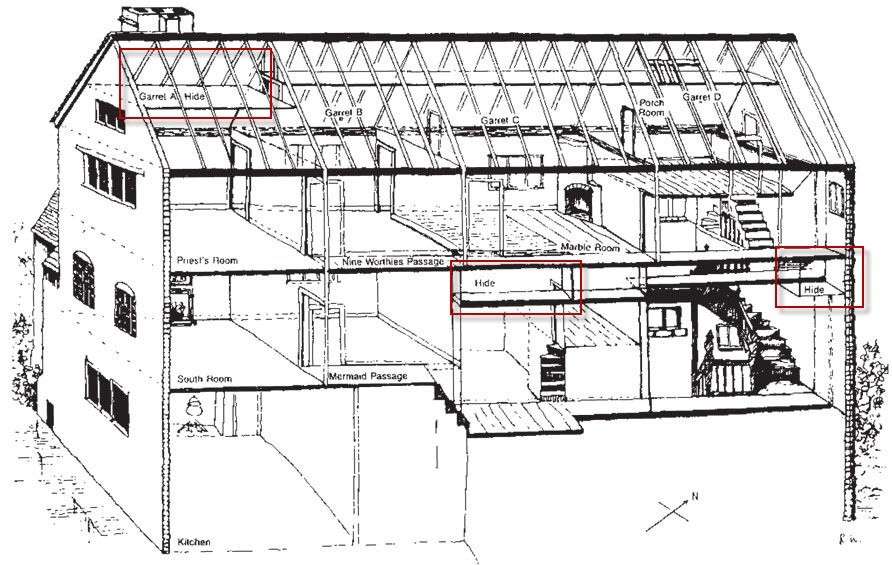 Do đó, để đảm bảo an toàn, linh mục và những người truyền giáo thường xây những căn phòng bí mật ở trong nhà thờ, nhà ở của họ hoặc người dân.