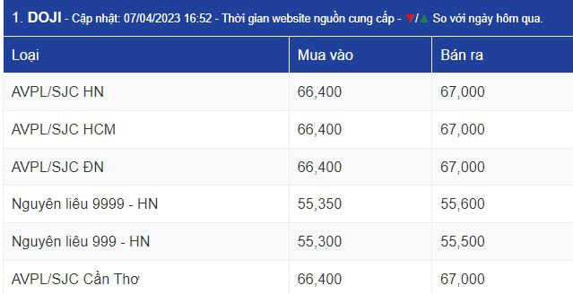 Giá vàng hôm nay 8/4: Giảm nhẹ, vàng SJC vẫn trụ ở mốc 67 triệu đồng - Hình 4 Gia vang hom nay 8/4: Giam nhe, vang SJC van tru o moc 67 trieu dong-Hinh-4