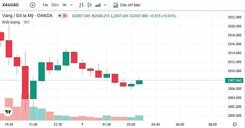 Giá vàng hôm nay 8/4: Giảm nhẹ, vàng SJC vẫn trụ ở mốc 67 triệu đồng - Hình 3 Gia vang hom nay 8/4: Giam nhe, vang SJC van tru o moc 67 trieu dong-Hinh-3