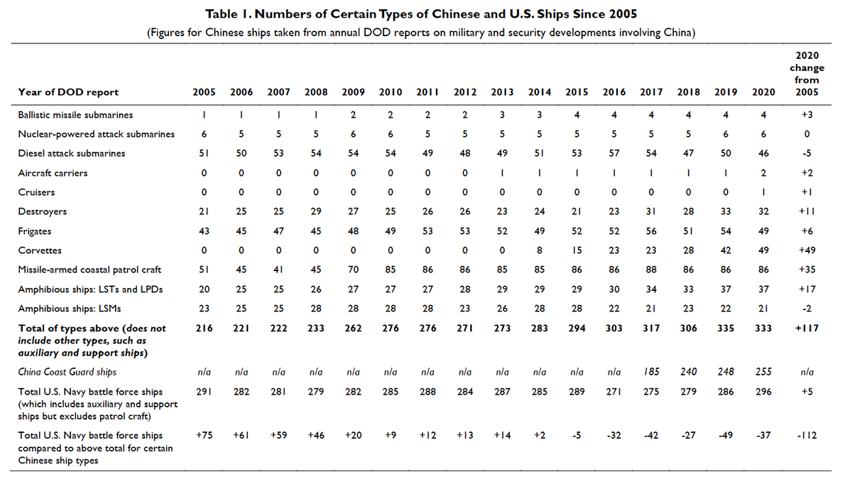 Kể từ đầu những năm 1990, Hải quân Trung Quốc đã trải qua hơn 25 năm hiện đại hóa liên tục và đã trở thành lực lượng hải quân lớn; có thể thực hiện nhiều hoạt động ở các vùng biển xa hơn, bao gồm Tây Thái Bình Dương và Ấn Độ Dương, thậm chí là vùng biển Châu Âu. Ảnh: Bảng so sánh Hải quân Mỹ và Trung Quốc từ năm 2005-2020. Nguồn: Hải quân Mỹ.