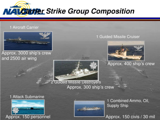 Theo các tài liệu được công bố của Viện Nghiên cứu khoa học hải quân Trung Quốc, nhóm tác chiến tàu sân bay của Hải quân Mỹ nói chung có hệ thống phòng thủ ba tầng, gồm 6 tàu: 1 tàu sân bay, 1 tàu tuần dương, 2 tàu khu trục, 1 tàu ngầm hạt nhân tấn công và 1 tàu phục vụ chiến đấu. Ảnh: Thành phần của nhóm tác chiến tàu sân bay Mỹ - Nguồn: Hải quân Mỹ.