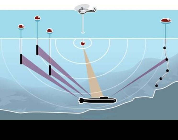Trong hệ thống phao thủy âm thì giải pháp thu được tín hiệu âm thanh rất nhỏ để có thể phát hiện ra được mục tiêu là giải pháp quan trọng nhất. Để có thể giải quyết những vấn đề này, cán bộ của Viện đã cực kỳ linh hoạt, sáng tạo, sử dụng các bộ khuếch đại tạp âm thấp và siêu thấp kết hợp cấp nguồn lưỡng cực để đảm bảo tạp âm thu về tối thiểu từ những tín hiệu nhỏ nhất của tàu ngầm đối phương tạo ra. Đây chính là hướng phát triển từ đó mở ra khả năng chế tạo nội lực các hệ thống phao thủy âm để đại trà cho nhiều phương tiện săn ngầm của Hải quân. Ảnh: Phương thức phát hiện tàu ngầm từ các phao thủy âm vô tuyến.