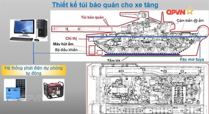 Loại túi bảo quản này tích hợp các công nghệ hiện đại với máy tính điều khiển trung tâm, hệ thống phát điện, các loại cảm biến độ ẩm và máy hút ẩm cho khí tài. Đảm bảo rằng xe luôn được bảo quản trong điều kiện lý tưởng nhất, đáp ứng thông số kỹ thuật cao. Ảnh: Sơ đồ hệ thống túi bảo quản dành cho xe tăng T-90S/SK do Việt Nam chế tạo.