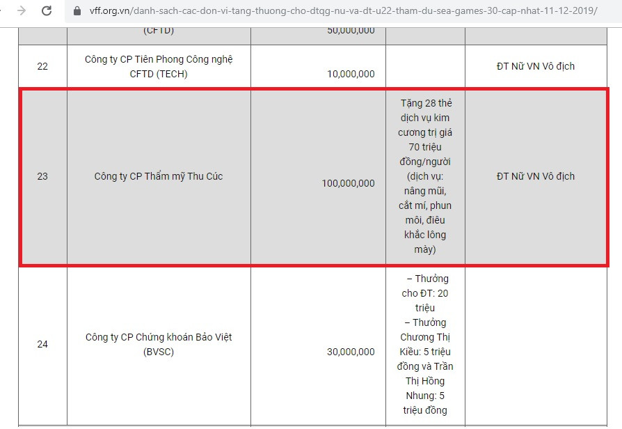 “Choi kho” tuyen nu VN quy doi tien thuong ra voucher nang mui, cat mi: BV Thu Cuc noi gi?-Hinh-2