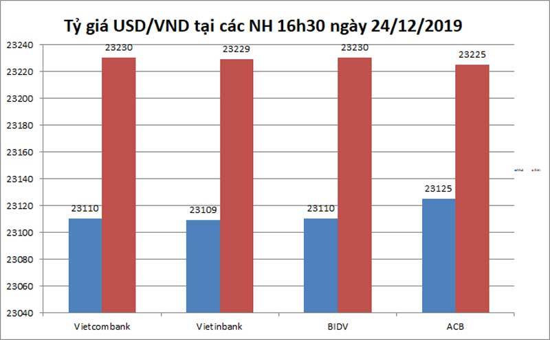 Ty gia ngoai te ngay 25/12, quay dau giam truoc ky nghi le-Hinh-2