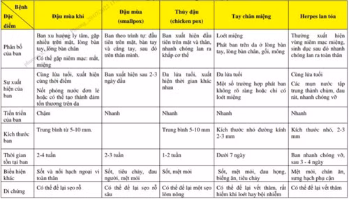 Cach phan biet benh tay chan mieng va thuy dau