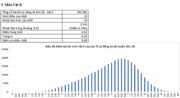 Ảnh điểm và biểu đồ điểm thi môn Vật lí.