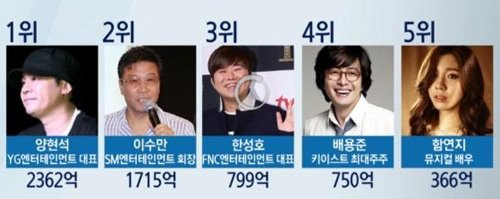 Mỹ nhân 9x Hàn Quốc này được xem là một trường hợp rất đặc biệt bởi thông thường 5 người có cổ phiếu lớn nhất đều là CEO của các công ty giải trí.