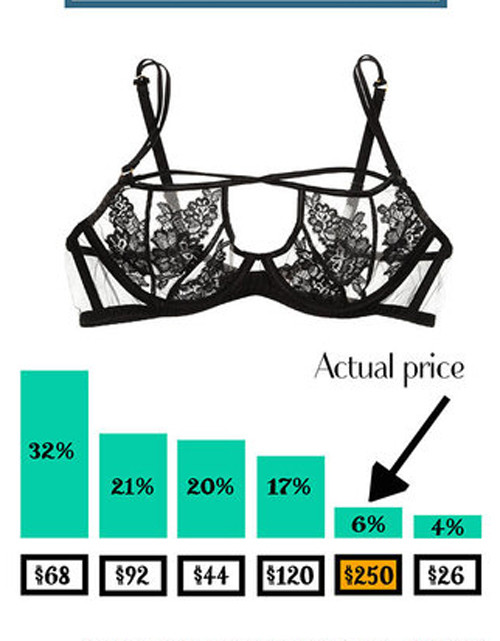 Đại đa số đàn ông đều không nghĩ rằng áo nịt của phụ nữ lại đắt đến thế. Với mẫu áo lót làm từ ren tay mỏng manh tinh tế có giá tới 250 đô thì chỉ có 6% chọn được giá đúng, còn lại 94% đã chọn câu trả lời sai với những mức giá thấp hơn nhiều giá thực.