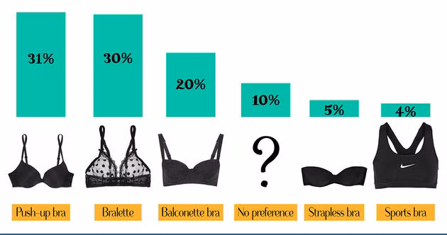 Theo đó, có tới 31% đàn ông thích phụ nữ mặc áo nâng ngực. Đây là loại áo lót có lớp silicon hoặc đệm mút giúp cải thiện độ lớn của vòng 1 và tạo khe hiệu quả. Trong khi đó, loại áo lót không gọng mút thanh lịch cũng về nhì với 30%, áo lót balconette (loại áo có dây vai ở mép ngoài phần cúp ngực, cúp ngực chỉ bao phủ nửa - 3/4 bầu ngực) chiếm 20%. 10% đàn ông chẳng thực sự thích kiểu áo lót nào, 5% thích áo lót không dây, 4% thích áo lót thể thao.