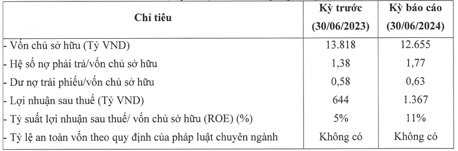 Lai gap 2,1 lan, Phu My Hung van ganh no 12.655 ty