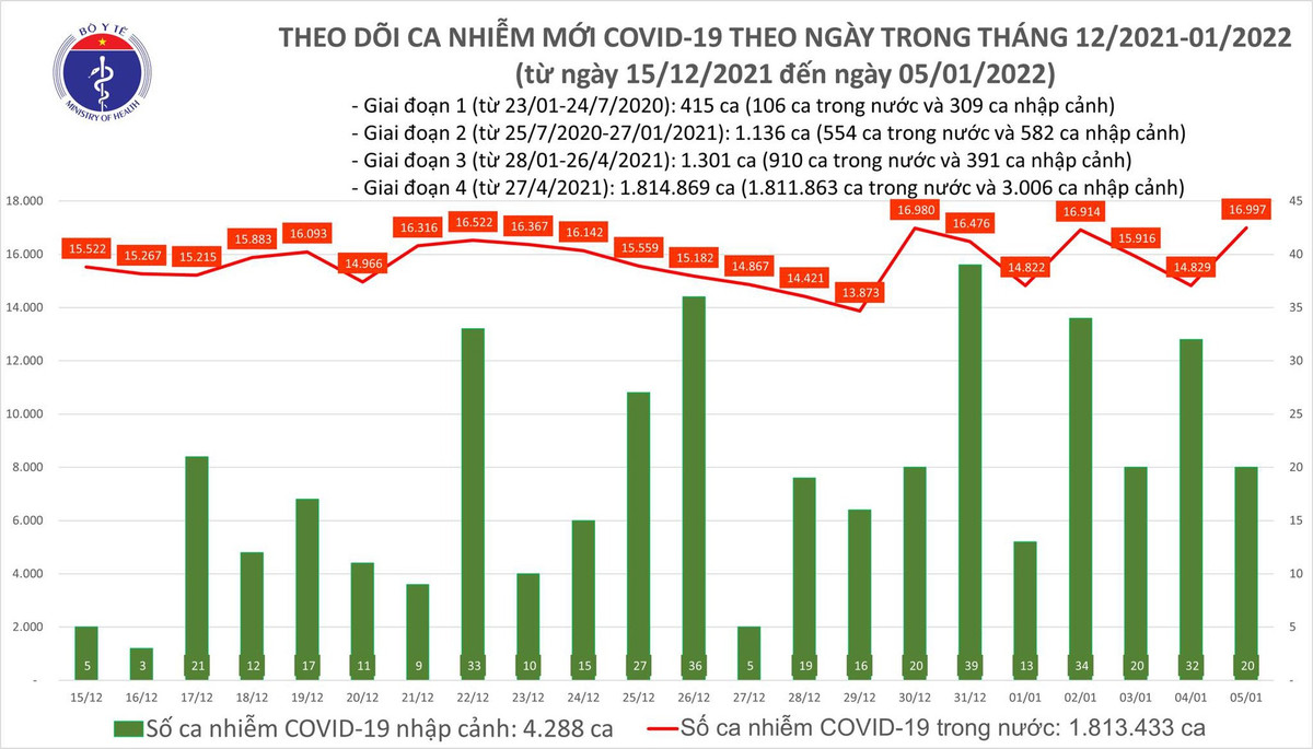 Ngay 5/1: Ca nuoc co 17.017 ca mac COVID-19