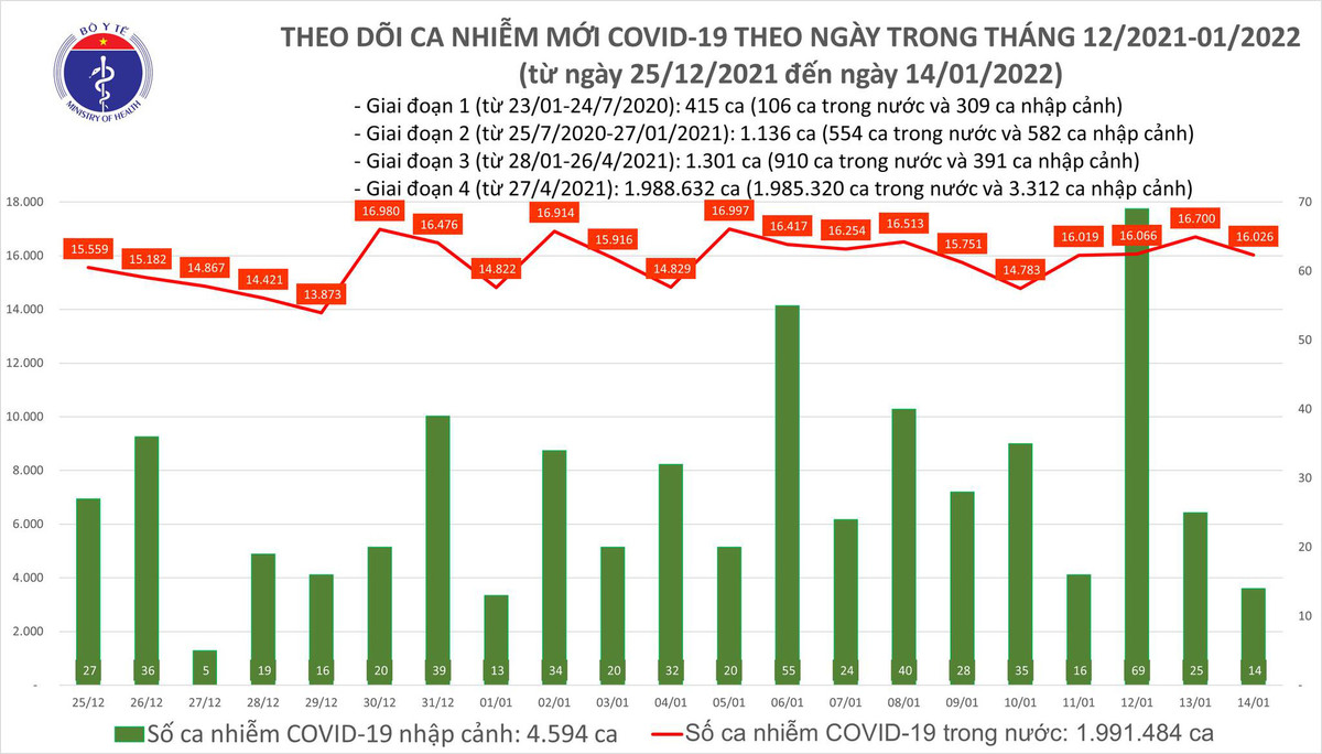 Ngay 14/1: Co 16.040 ca mac COVID-19, Ha Noi lan dau vuot moc 3.000 ca