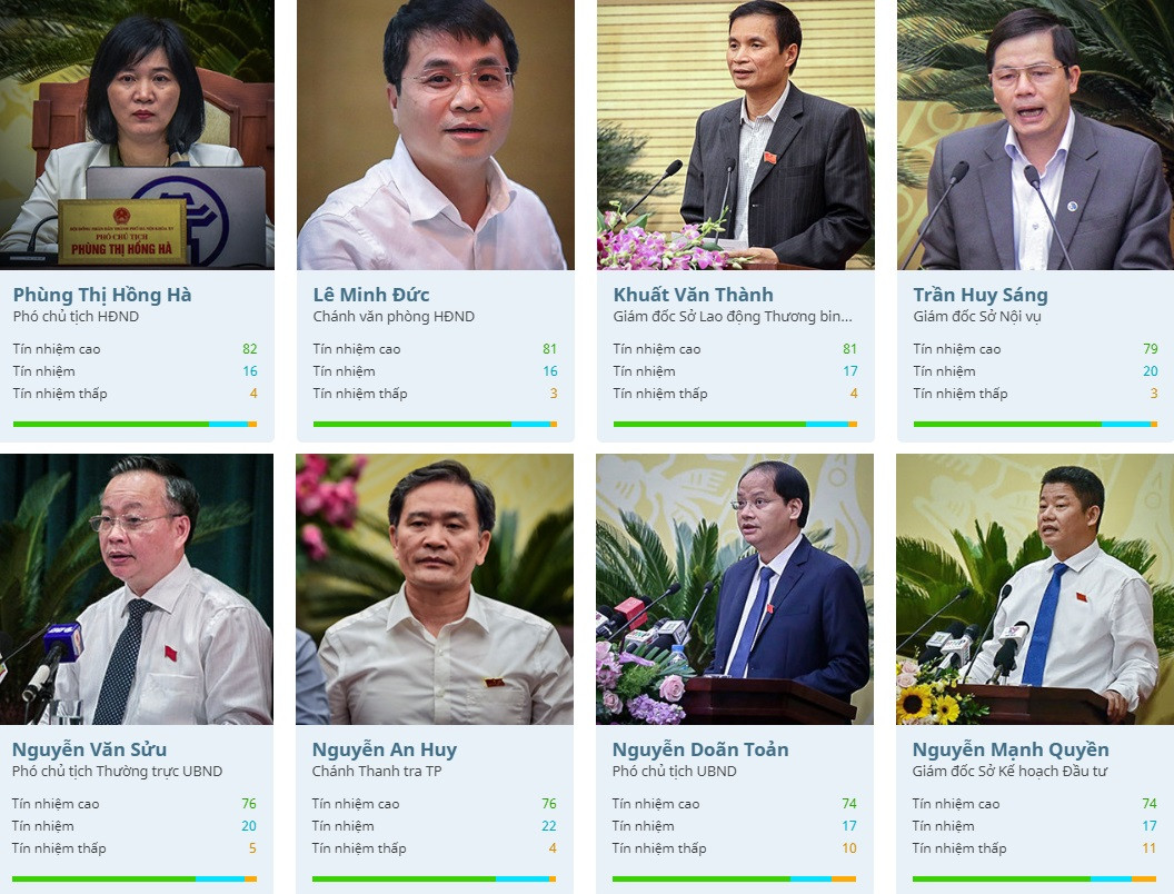 Chu tich Ha Noi Nguyen Duc Chung nhan duoc 84 phieu tin nhiem cao-Hinh-3