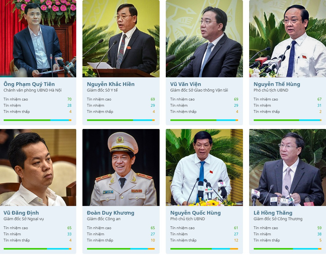 Chu tich Ha Noi Nguyen Duc Chung nhan duoc 84 phieu tin nhiem cao-Hinh-2