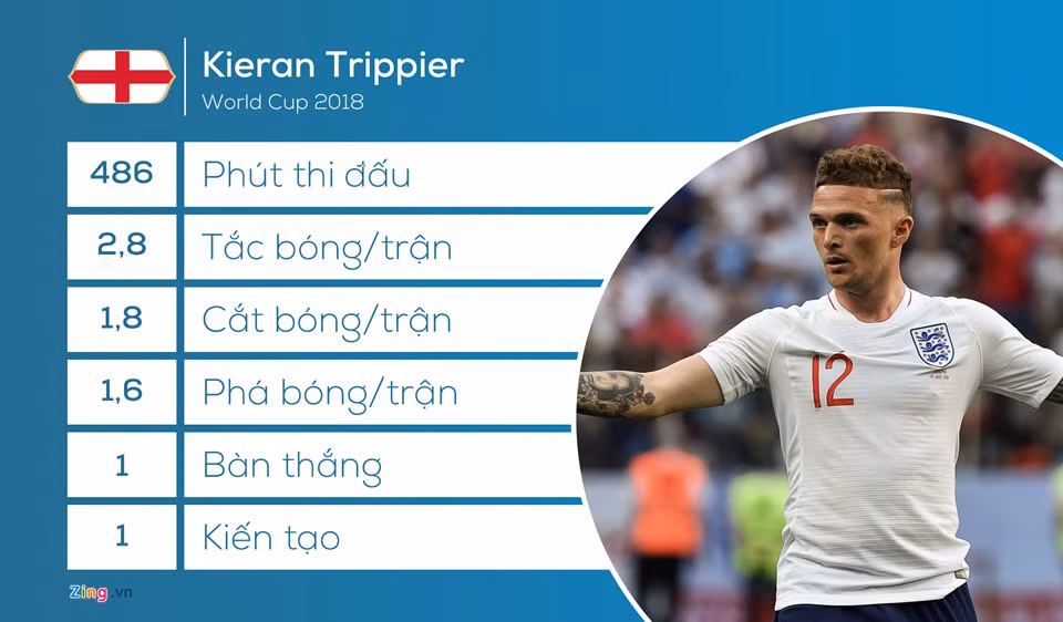Kieran Trippier xứng đáng là một trong 2 cầu thủ của tuyển Anh chơi hay nhất giải, bên cạnh Pickford. Lên công về thủ nhịp nhàng, tạt bóng hiệu quả và còn ghi bàn, không thể đòi hỏi một màn trình diễn hay hơn ở Trippier.